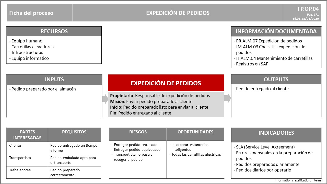 Ejemplo de Ficha de proceso de expedición de pedidos