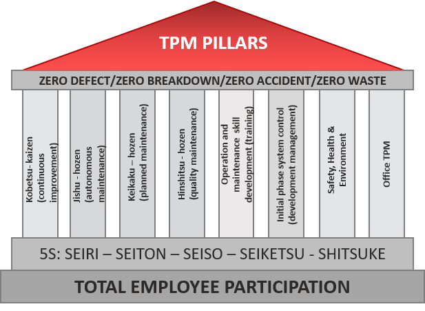 TPM pilares 