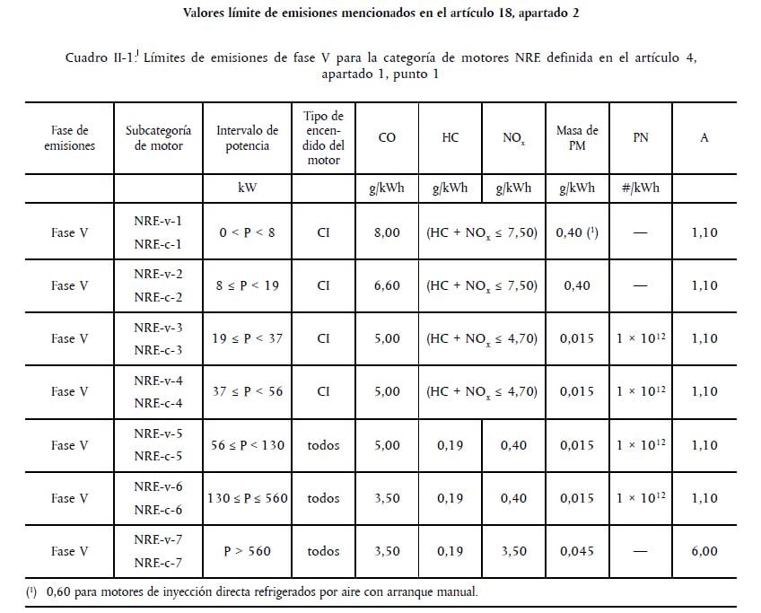 Tabla Fase 5 para categoría motores NRE