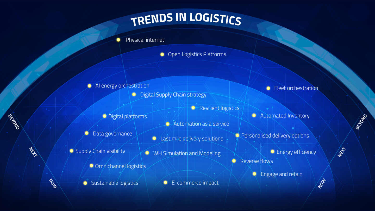 Tendencias en logística 2027 | Las 10 tendencias en logística 2027 que no puede perderse | Toyota Material Handling
