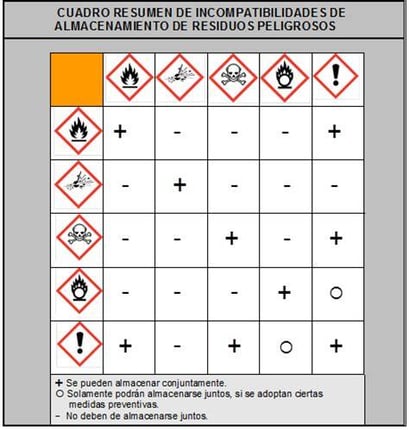 Tabla de incompatibilidad de sustancias| Clases de mercancías peligrosas y cómo asegurar su manipulación segura| Toyota Material Handling