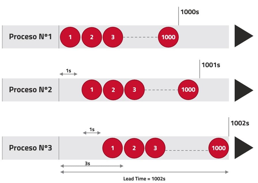 esquema producción por lotes vs flujo continuo | Toyota Material Handling