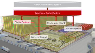 esquema softwares de gestión del almacén automatizado