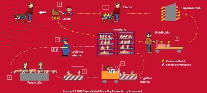 esquema sistema kanban supermercado| Kanban: cómo funciona esta metodología en logística y producción| Toyota Material Handling