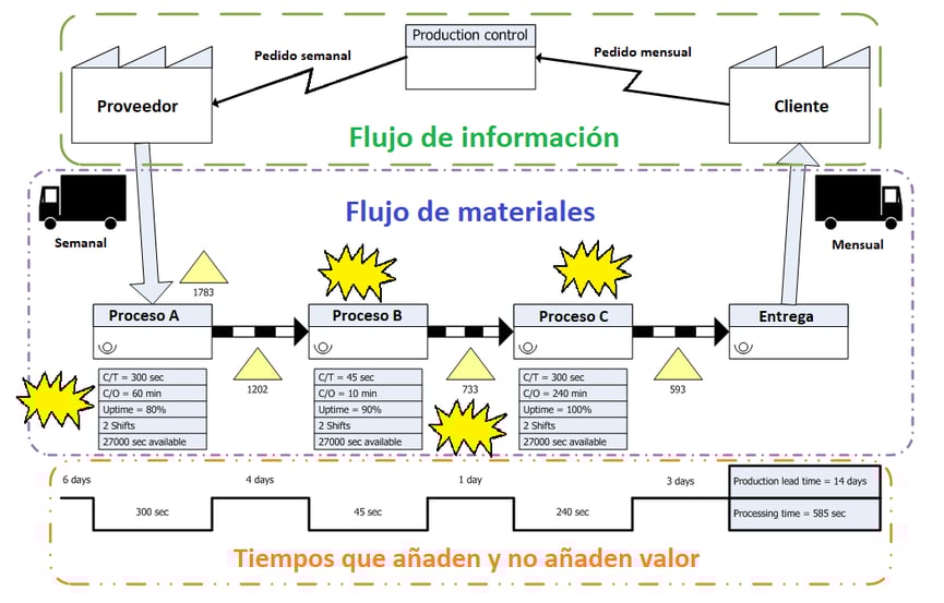 VSM gráfico| ¿Qué es Value Stream Mapping (VSM) y cómo puede mejorar sus procesos?| Toyota Material Handling