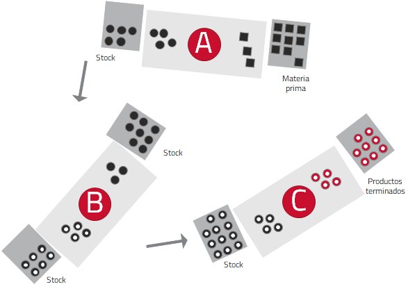 esquema procesos separados vs flujo continuo tps | Toyota Material Handling